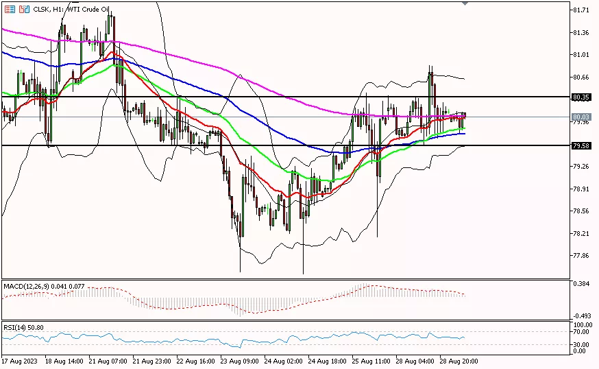 Oil, 29 Agustus 2023